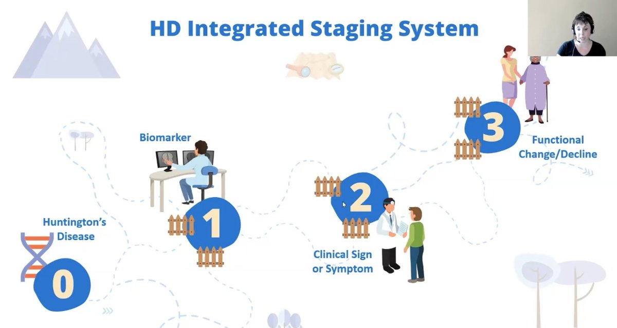HD-ISS는 HD를 순서대로 일어나는 4가지 변화로 개념화합니다. 질병(유전자의 평생 영향); 유전자의 효과(바이오마커)를 감지할 수 있음; 증상; 기능적 변화(일을 할 수 있는 능력 상실). 이를 0~3단계로 정의합니다.  